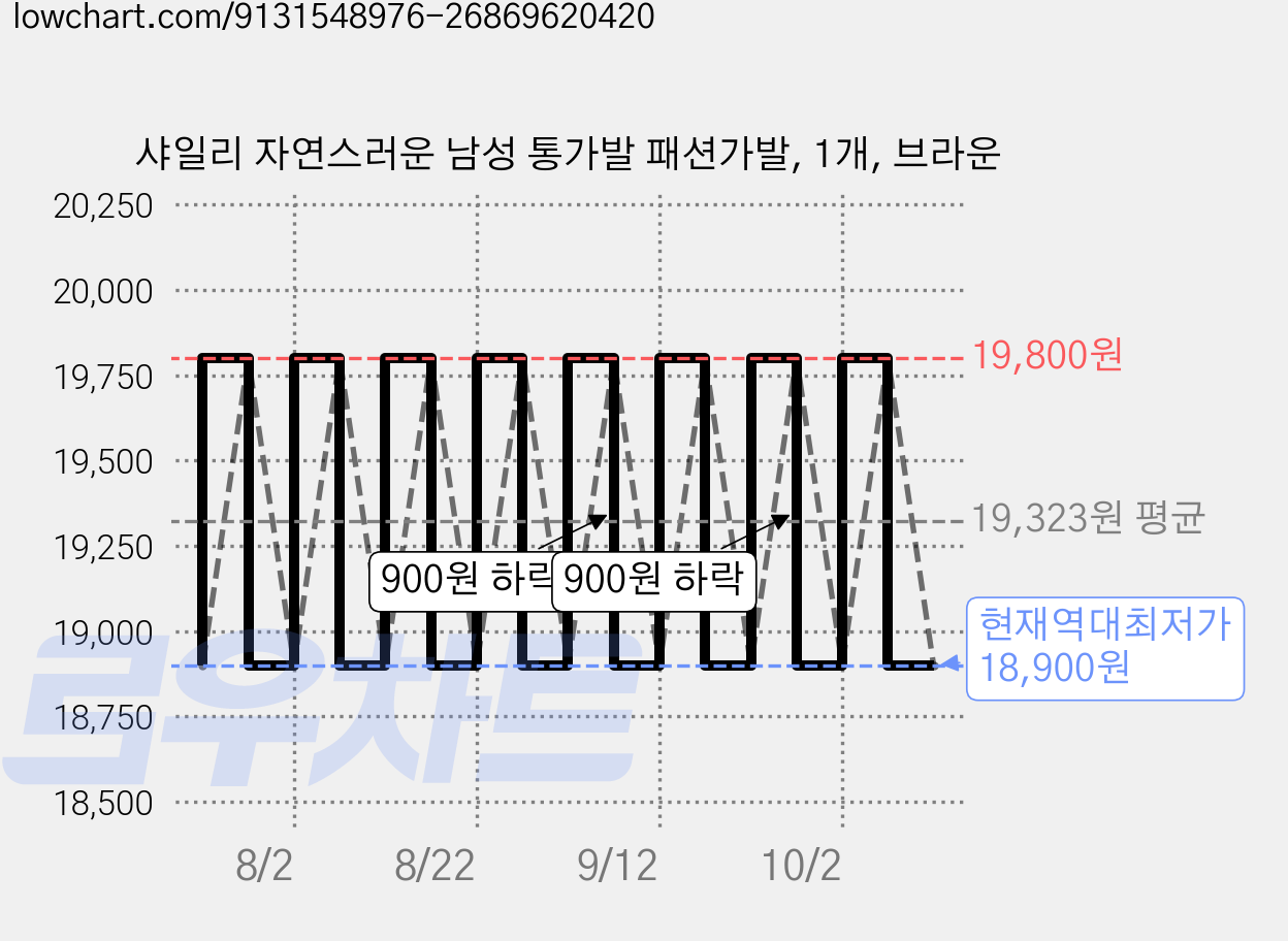 샤일리 자연스러운 남성 통가발 패션가발, 1개, 브라운 가격 변동 차트, 현재가 18,900원, 역대최저가
