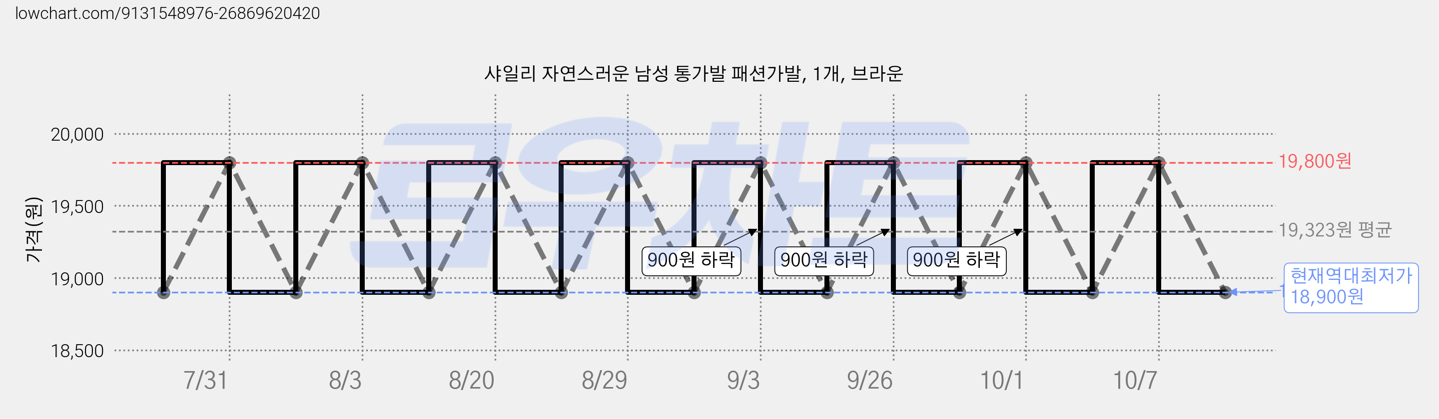 샤일리 자연스러운 남성 통가발 패션가발, 1개, 브라운 가격 변동 차트, 현재가 18,900원, 역대최저가