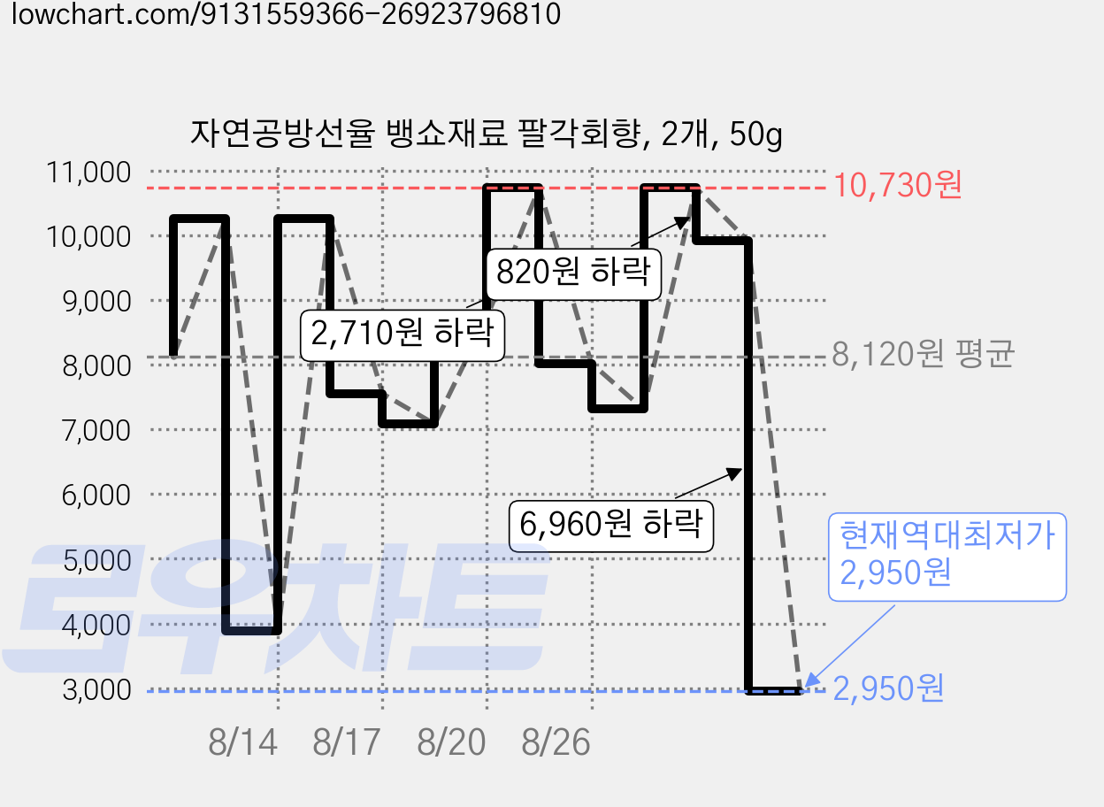 자연공방선율 뱅쇼재료 팔각회향, 2개, 50g 가격 변동 차트, 현재가 2,950원, 역대최저가
