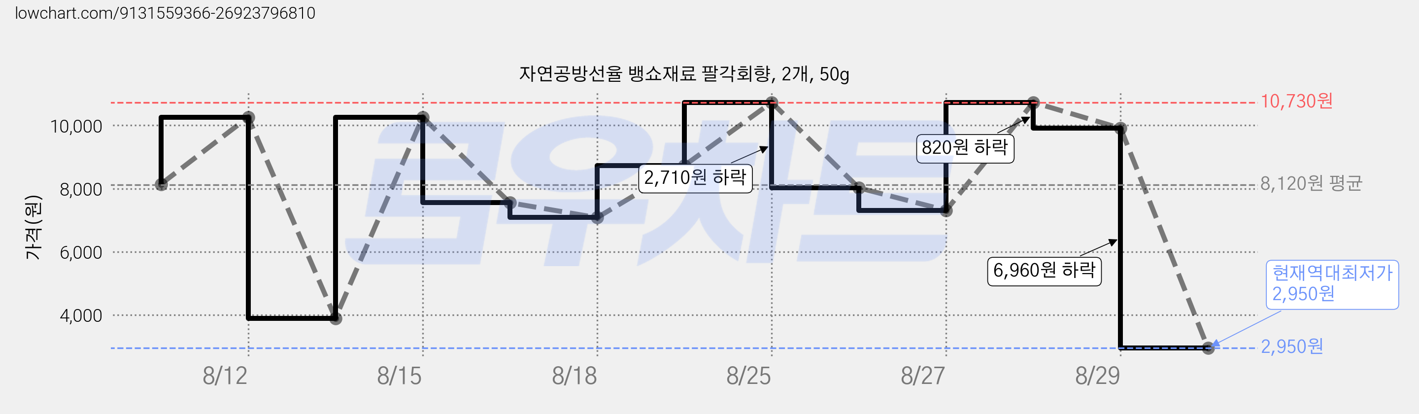 자연공방선율 뱅쇼재료 팔각회향, 2개, 50g 가격 변동 차트, 현재가 2,950원, 역대최저가