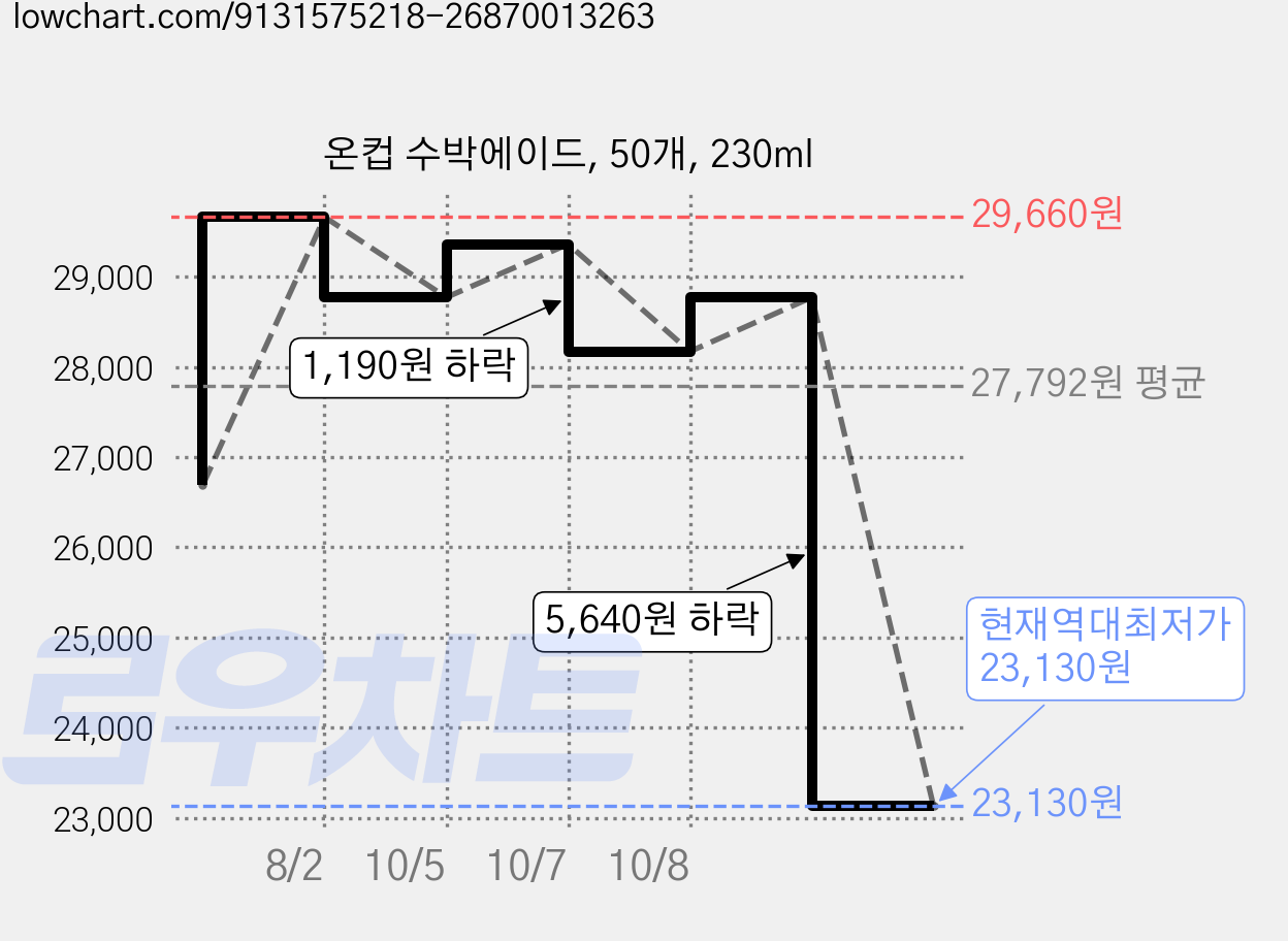 온컵 수박에이드, 50개, 230ml 가격 변동 차트, 현재가 23,130원, 역대최저가