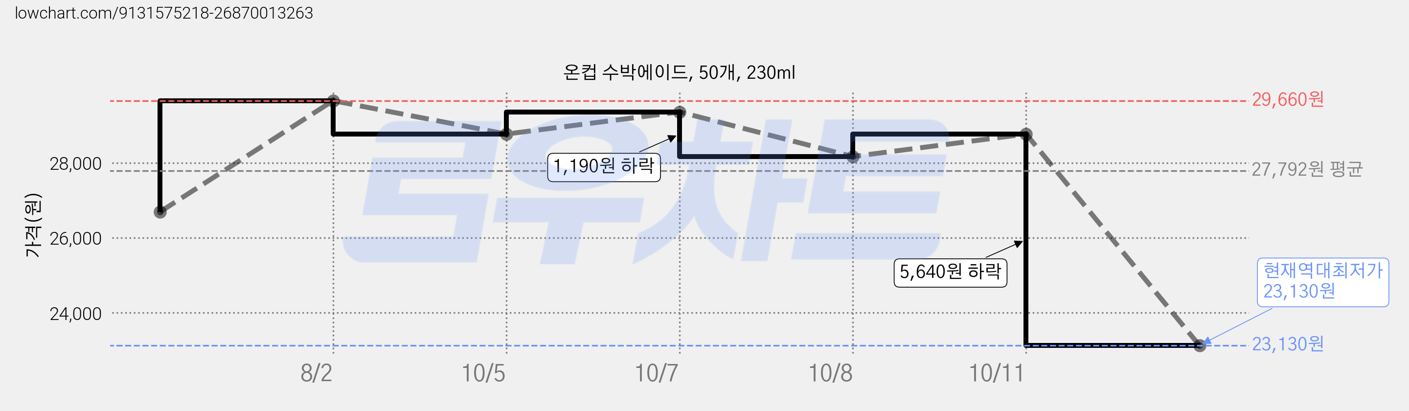 온컵 수박에이드, 50개, 230ml 가격 변동 차트, 현재가 23,130원, 역대최저가