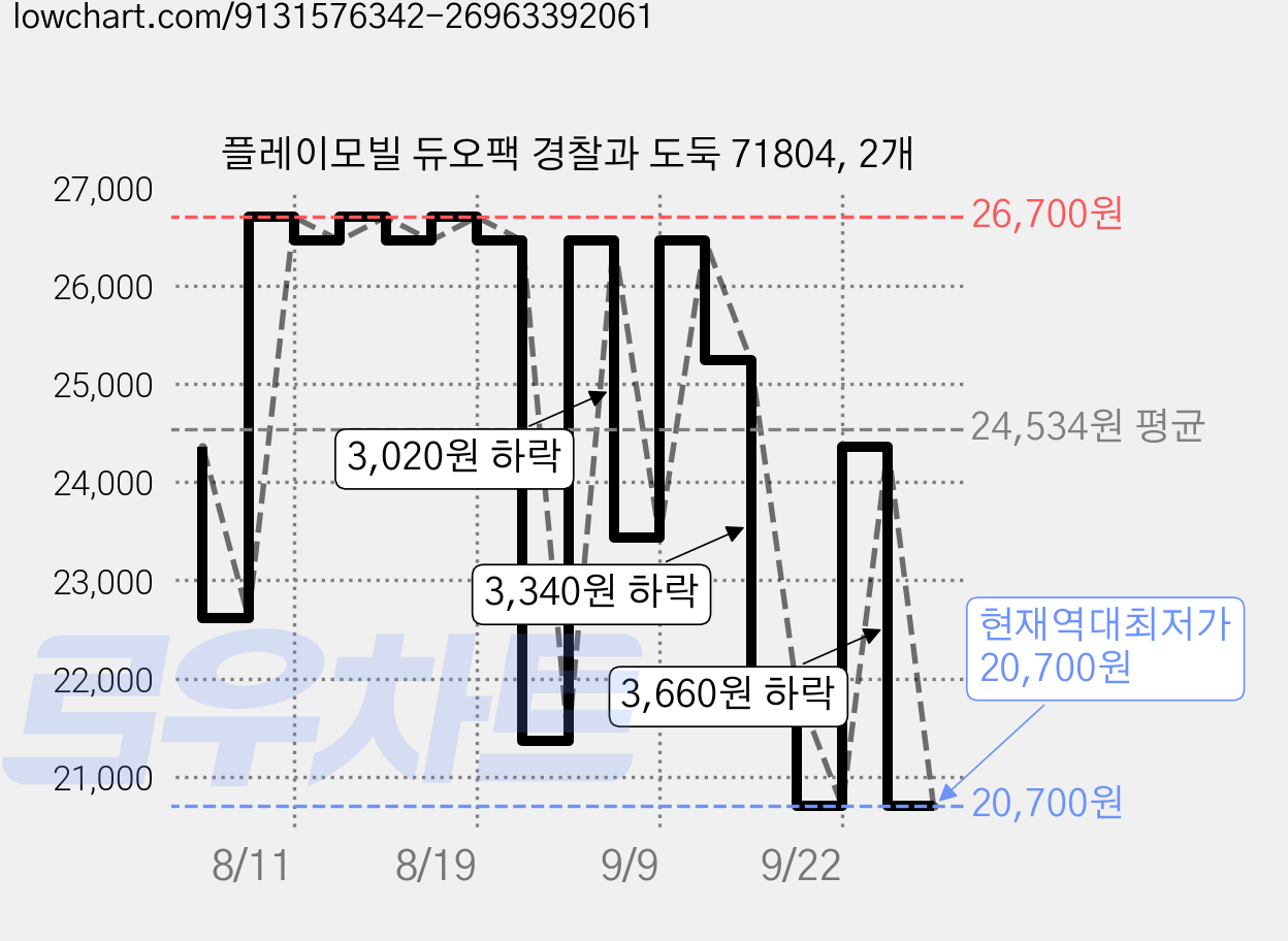 플레이모빌 듀오팩 경찰과 도둑 71804, 2개 가격 변동 차트, 현재가 20,700원, 역대최저가