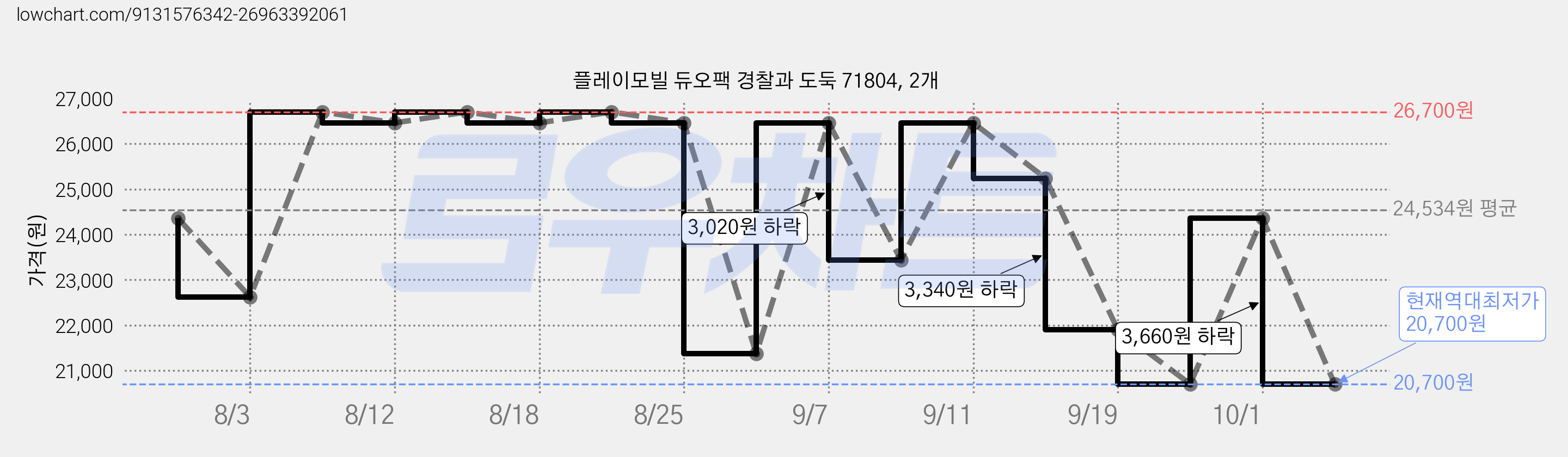플레이모빌 듀오팩 경찰과 도둑 71804, 2개 가격 변동 차트, 현재가 20,700원, 역대최저가