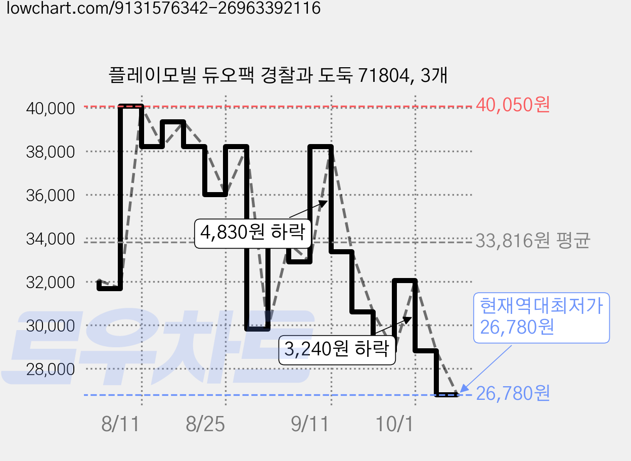 플레이모빌 듀오팩 경찰과 도둑 71804, 3개 가격 변동 차트, 현재가 26,780원, 역대최저가