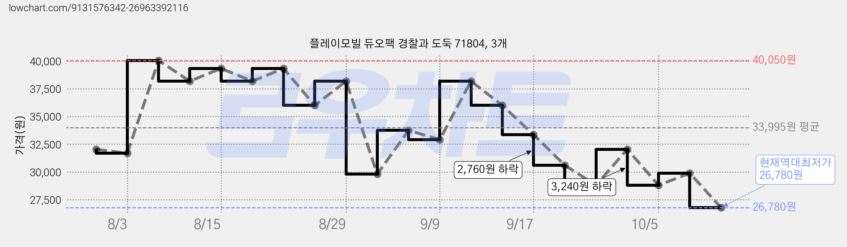 플레이모빌 듀오팩 경찰과 도둑 71804, 3개 가격 변동 차트, 현재가 26,780원, 역대최저가