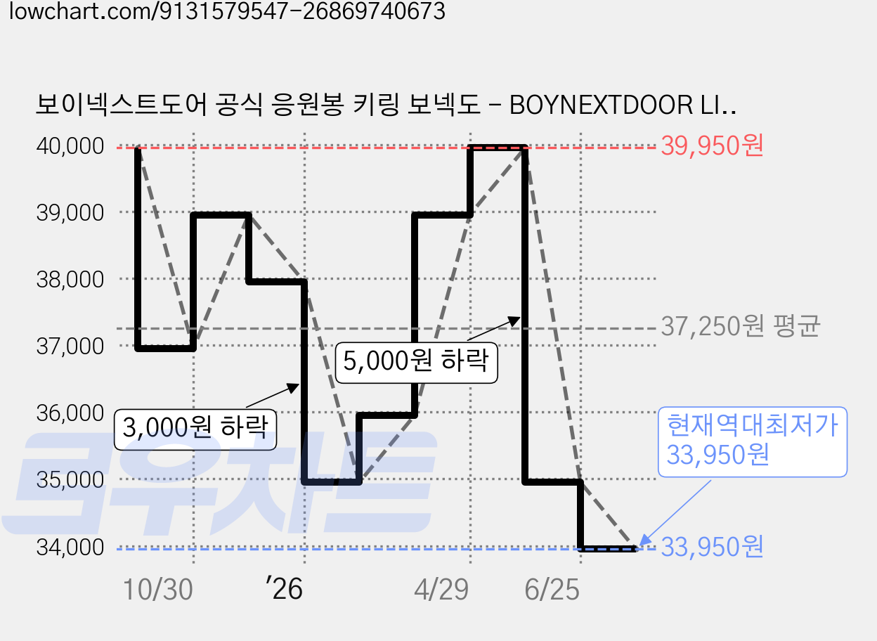 보이넥스트도어 공식 응원봉 키링 보넥도 - BOYNEXTDOOR LIGHT STICK KEYRING 스타레나 가격 변동 차트, 현재가 33,950원, 역대최저가