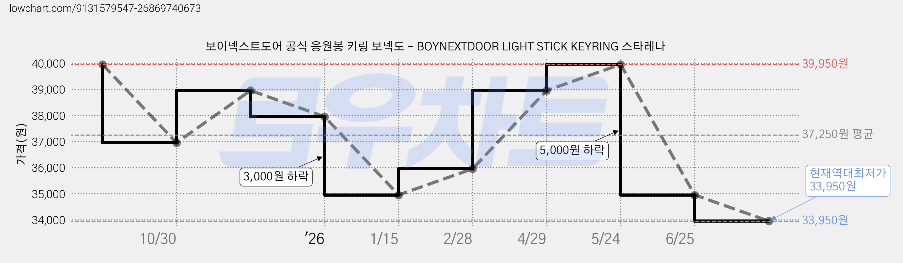 보이넥스트도어 공식 응원봉 키링 보넥도 - BOYNEXTDOOR LIGHT STICK KEYRING 스타레나 가격 변동 차트, 현재가 33,950원, 역대최저가