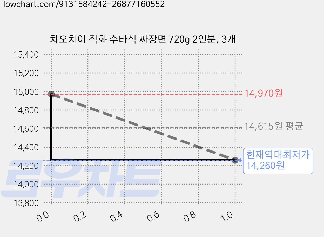 차오차이 직화 수타식 짜장면 720g 2인분, 3개 가격 변동 차트, 현재가 14,260원, 역대최저가