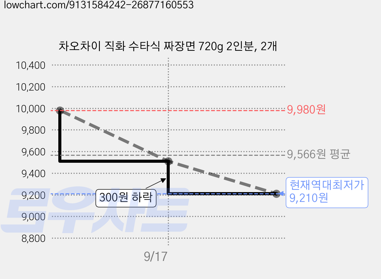 차오차이 직화 수타식 짜장면 720g 2인분, 2개 가격 변동 차트, 현재가 9,210원, 역대최저가