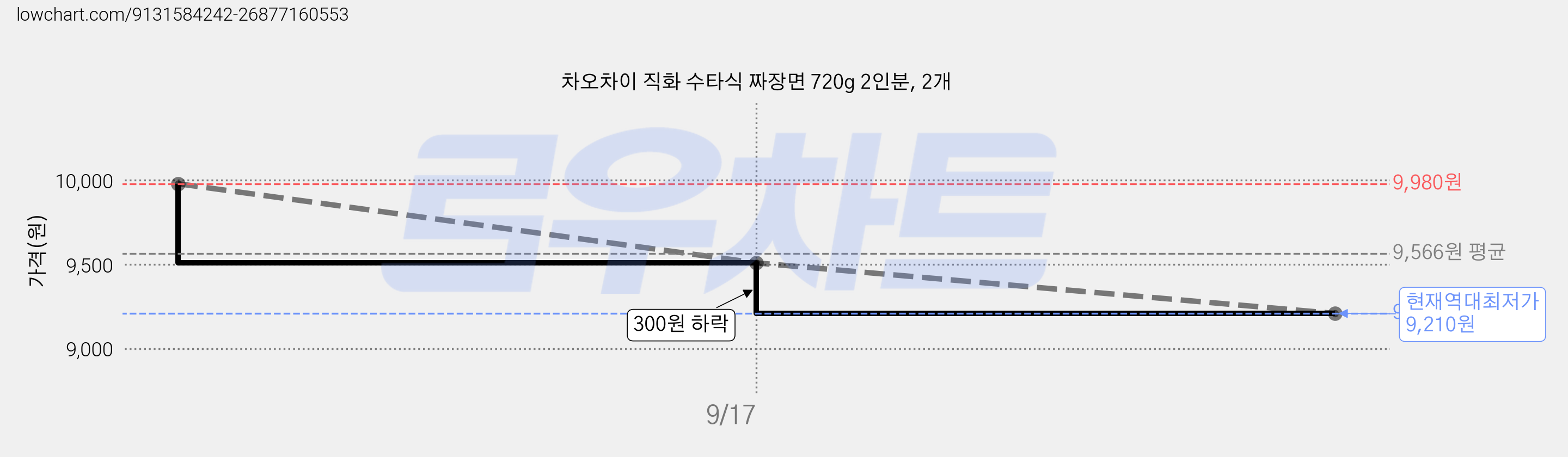 차오차이 직화 수타식 짜장면 720g 2인분, 2개 가격 변동 차트, 현재가 9,210원, 역대최저가