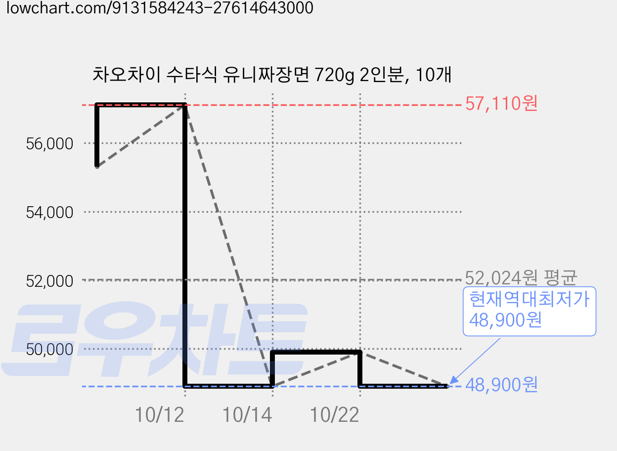차오차이 수타식 유니짜장면 720g 2인분, 10개 가격 변동 차트, 현재가 48,900원, 역대최저가