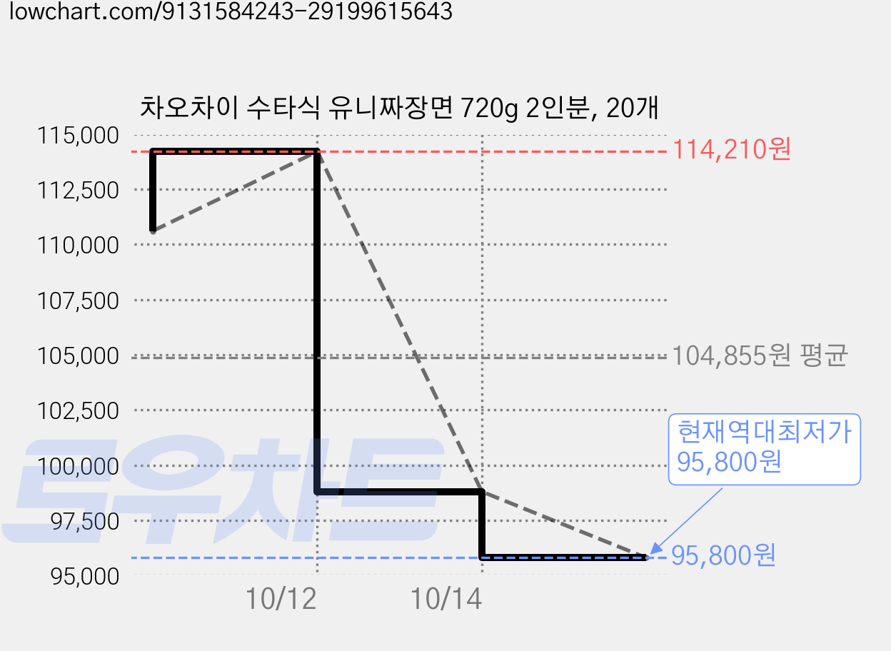 차오차이 수타식 유니짜장면 720g 2인분, 20개 가격 변동 차트, 현재가 95,800원, 역대최저가