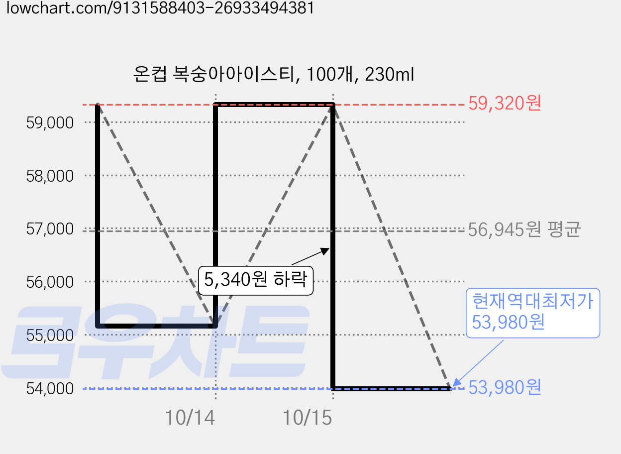 온컵 복숭아아이스티, 100개, 230ml 가격 변동 차트, 현재가 53,980원, 역대최저가