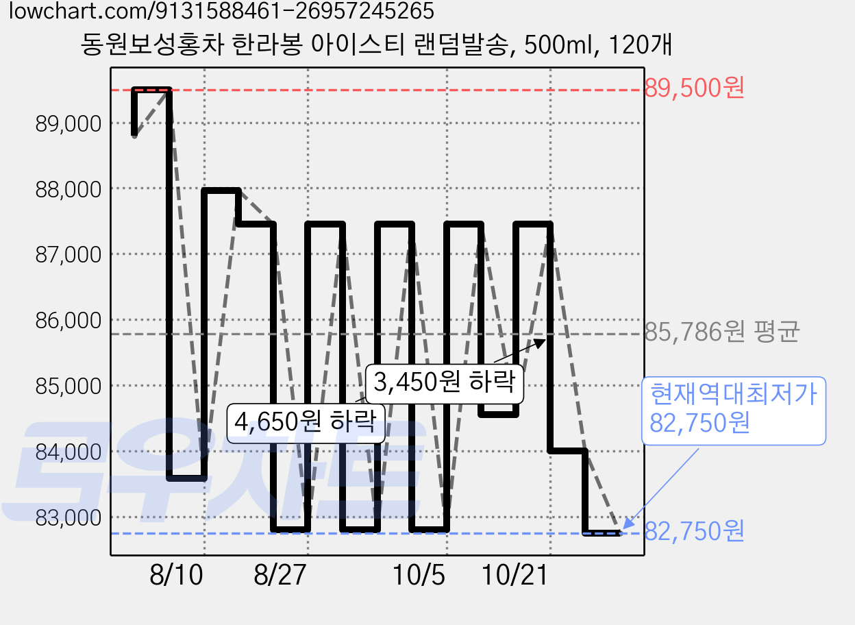 동원보성홍차 한라봉 아이스티 랜덤발송, 500ml, 120개 가격 변동 차트, 현재가 82,750원, 역대최저가