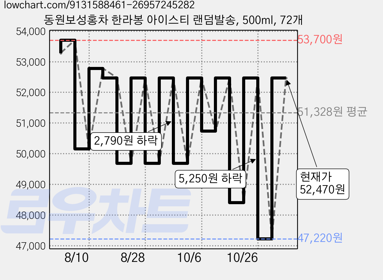 동원보성홍차 한라봉 아이스티 랜덤발송, 500ml, 72개 가격 변동 차트, 현재가 52,470원, 관측 최저가 47,220원