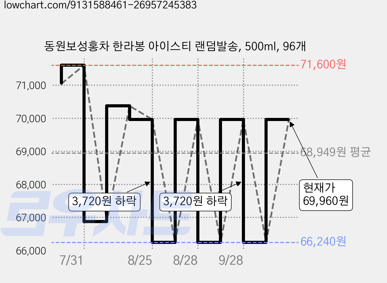 동원보성홍차 한라봉 아이스티 랜덤발송, 500ml, 96개 가격 변동 차트, 현재가 69,960원, 관측 최저가 66,240원