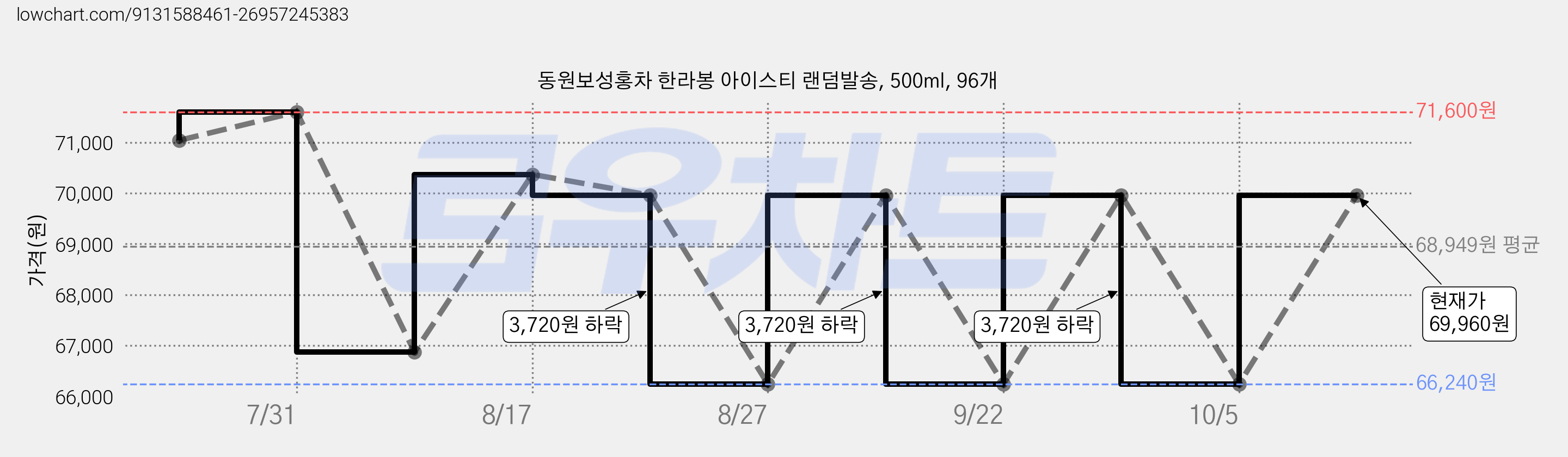 동원보성홍차 한라봉 아이스티 랜덤발송, 500ml, 96개 가격 변동 차트, 현재가 69,960원, 관측 최저가 66,240원