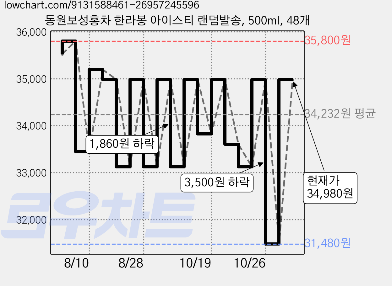 동원보성홍차 한라봉 아이스티 랜덤발송, 500ml, 48개 가격 변동 차트, 현재가 34,980원, 관측 최저가 31,480원