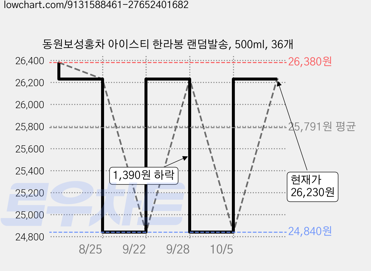 동원보성홍차 아이스티 한라봉 랜덤발송, 500ml, 36개 가격 변동 차트, 현재가 26,230원, 관측 최저가 24,840원