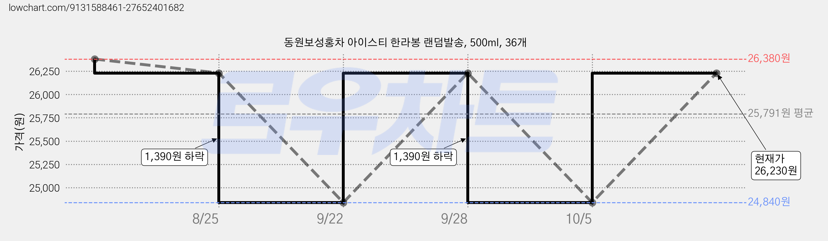 동원보성홍차 아이스티 한라봉 랜덤발송, 500ml, 36개 가격 변동 차트, 현재가 26,230원, 관측 최저가 24,840원