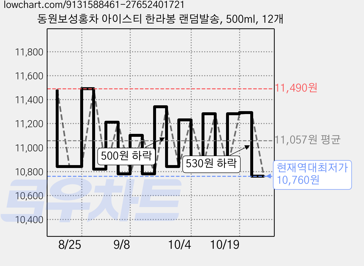 동원보성홍차 아이스티 한라봉 랜덤발송, 500ml, 12개 가격 변동 차트, 현재가 10,760원, 역대최저가