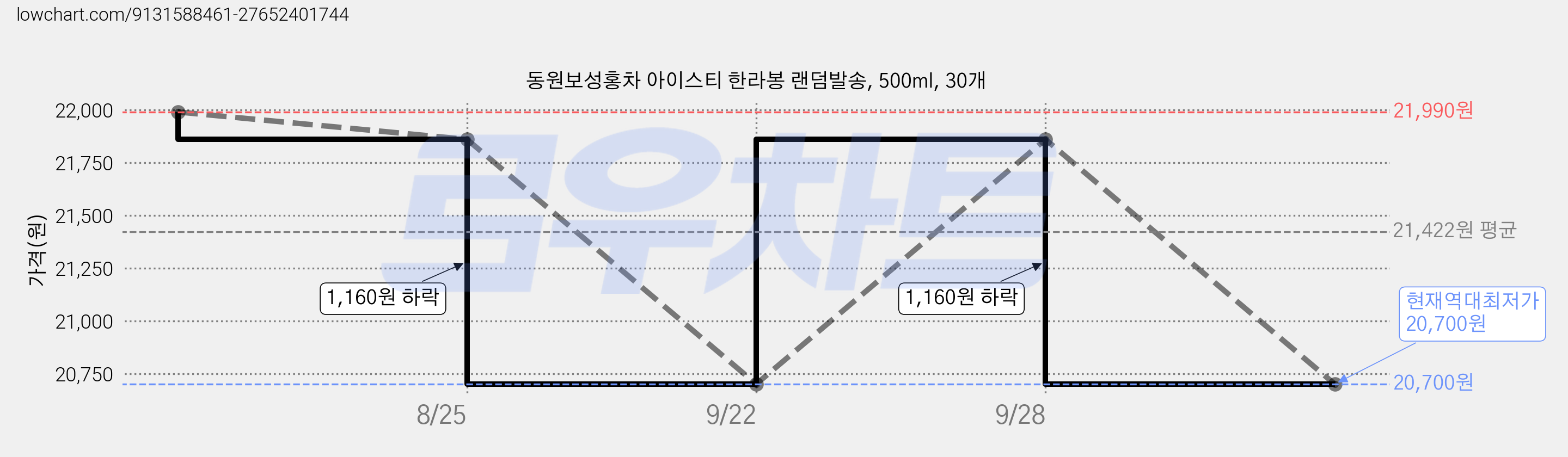 동원보성홍차 아이스티 한라봉 랜덤발송, 500ml, 30개 가격 변동 차트, 현재가 20,700원, 역대최저가