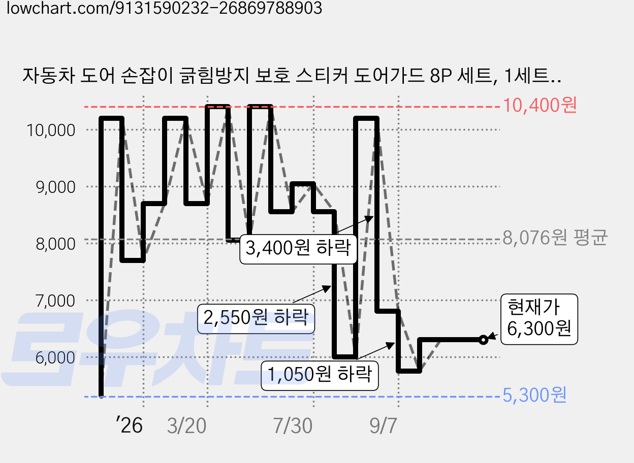 자동차 도어 손잡이 긁힘방지 보호 스티커 도어가드 8P 세트, 1세트, 레드 가격 변동 차트, 현재가 6,300원, 관측 최저가 5,300원
