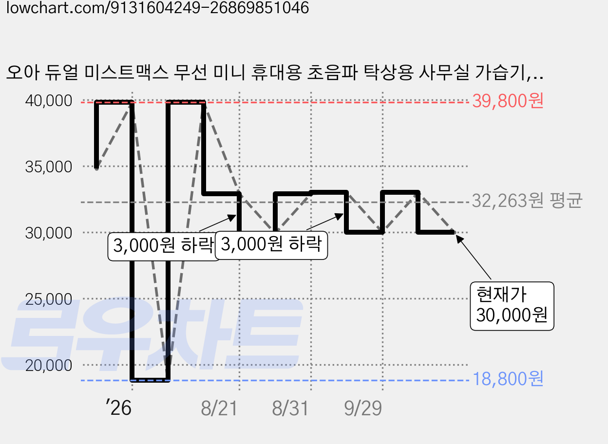 오아 듀얼 미스트맥스 무선 미니 휴대용 초음파 탁상용 사무실 가습기, OUHU-015CB, 클라우디블루 가격 변동 차트, 현재가 30,000원, 관측 최저가 18,800원