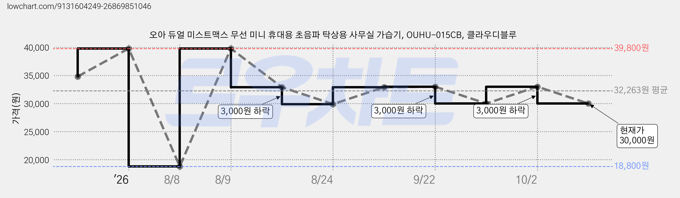 오아 듀얼 미스트맥스 무선 미니 휴대용 초음파 탁상용 사무실 가습기, OUHU-015CB, 클라우디블루 가격 변동 차트, 현재가 30,000원, 관측 최저가 18,800원