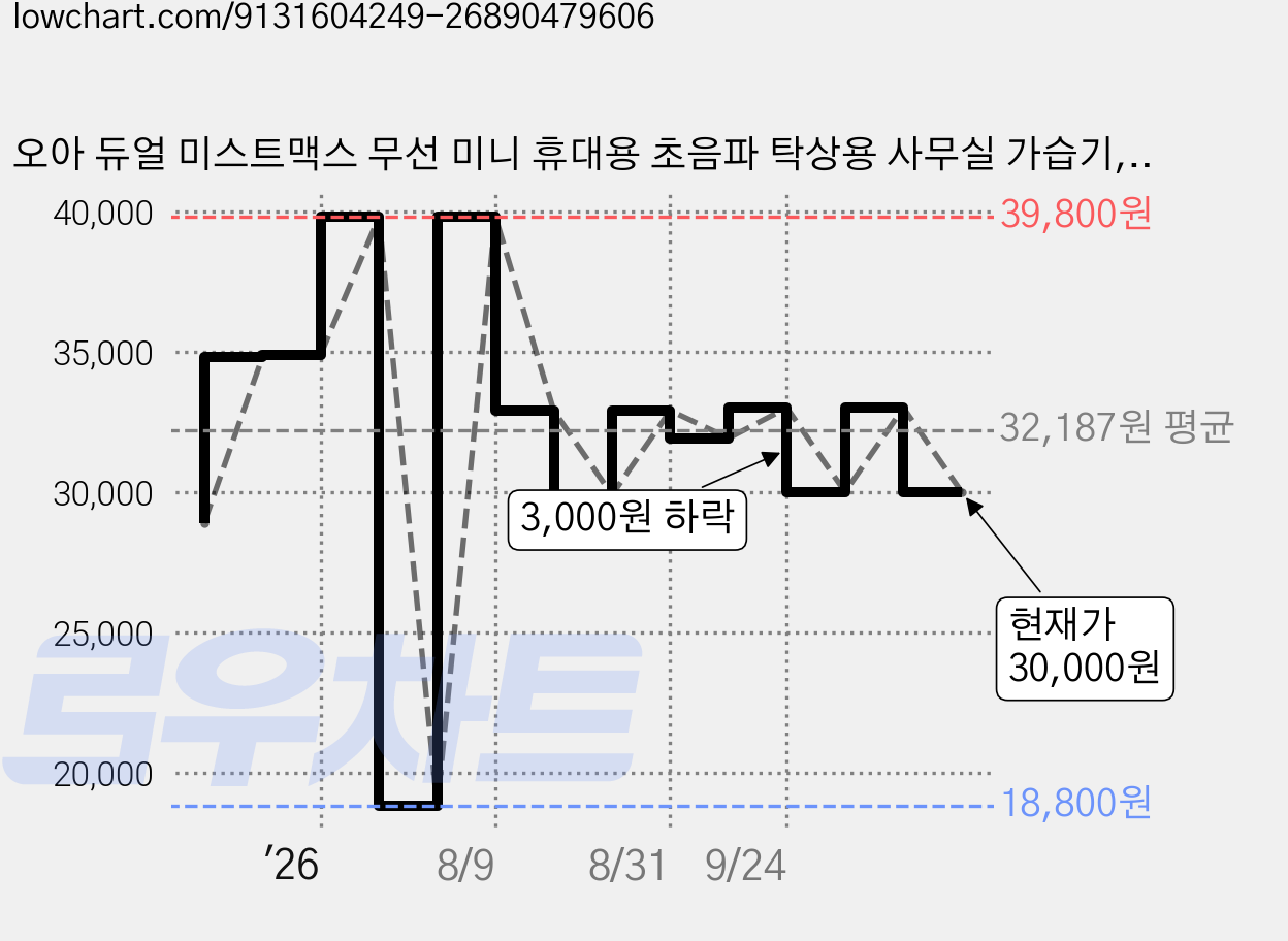 오아 듀얼 미스트맥스 무선 미니 휴대용 초음파 탁상용 사무실 가습기, OUHU-015FM, 포그밀크 가격 변동 차트, 현재가 30,000원, 관측 최저가 18,800원