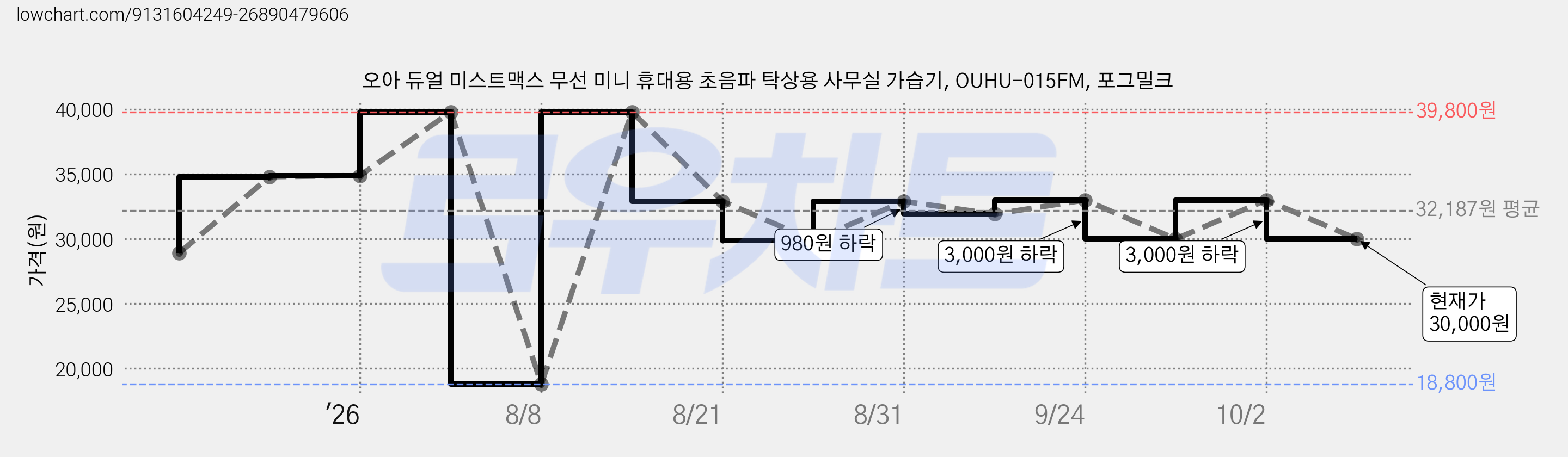 오아 듀얼 미스트맥스 무선 미니 휴대용 초음파 탁상용 사무실 가습기, OUHU-015FM, 포그밀크 가격 변동 차트, 현재가 30,000원, 관측 최저가 18,800원