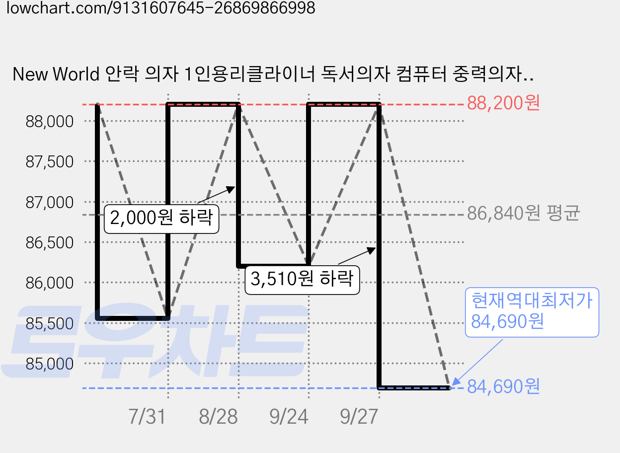 New World 안락 의자 1인용리클라이너 독서의자 컴퓨터 중력의자 사무용/PC방용 /게임용 833, 1개, 크림색 가격 변동 차트, 현재가 84,690원, 역대최저가
