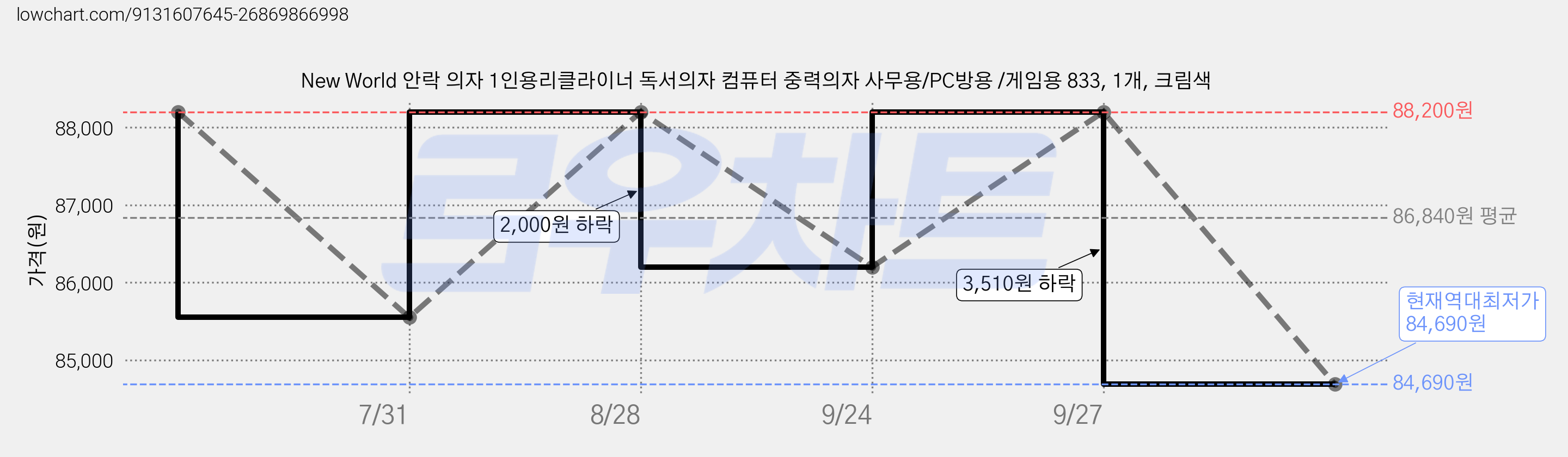 New World 안락 의자 1인용리클라이너 독서의자 컴퓨터 중력의자 사무용/PC방용 /게임용 833, 1개, 크림색 가격 변동 차트, 현재가 84,690원, 역대최저가