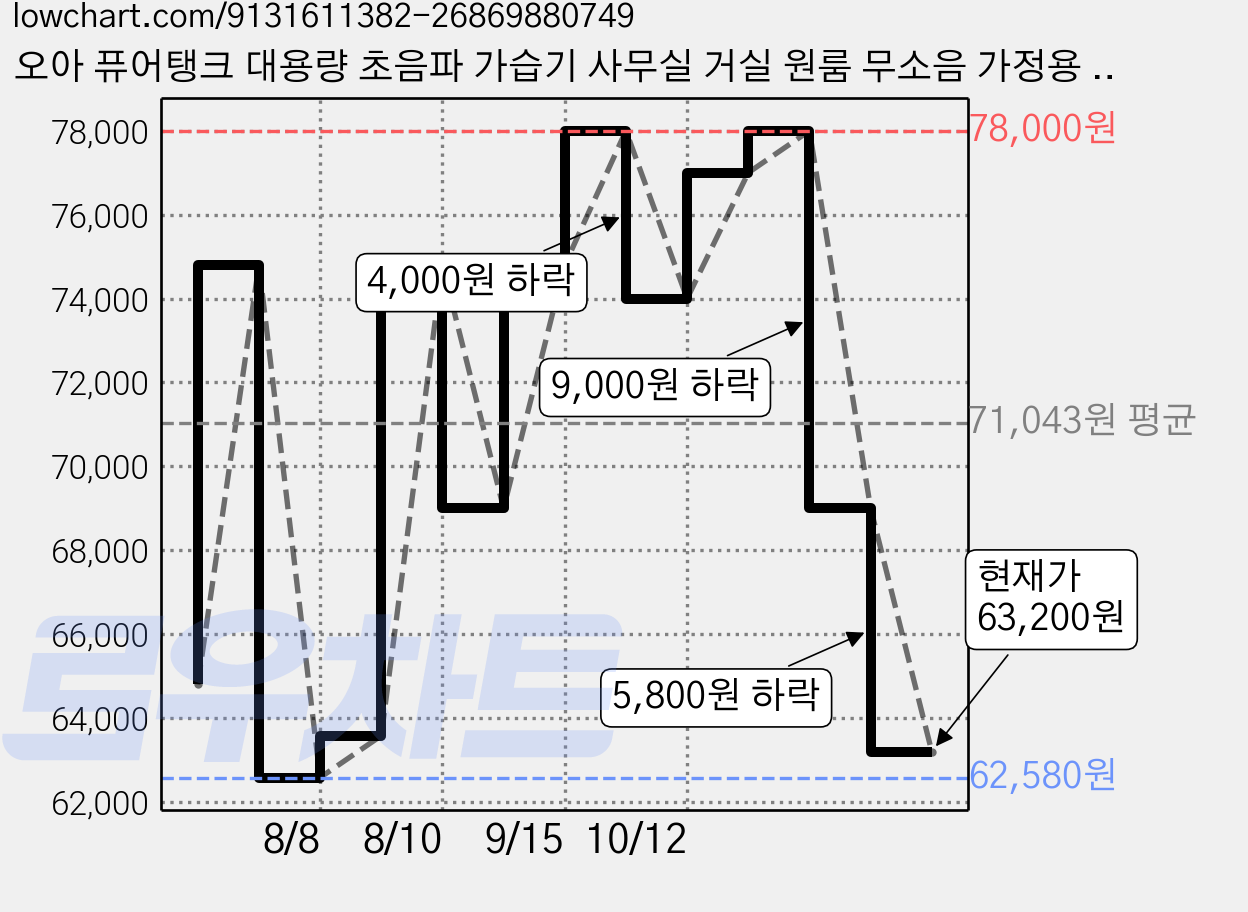 오아 퓨어탱크 대용량 초음파 가습기 사무실 거실 원룸 무소음 가정용 청소편한 통세척, OUHU-013WH, 화이트 가격 변동 차트, 현재가 63,200원, 관측 최저가 62,580원