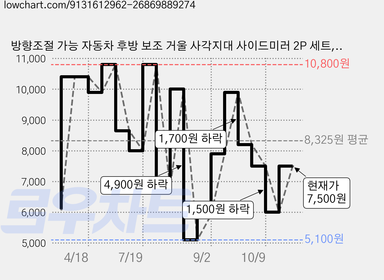 방향조절 가능 자동차 후방 보조 거울 사각지대 사이드미러 2P 세트, 2개, 차종 호환 화이트 가격 변동 차트, 현재가 7,500원, 관측 최저가 5,100원