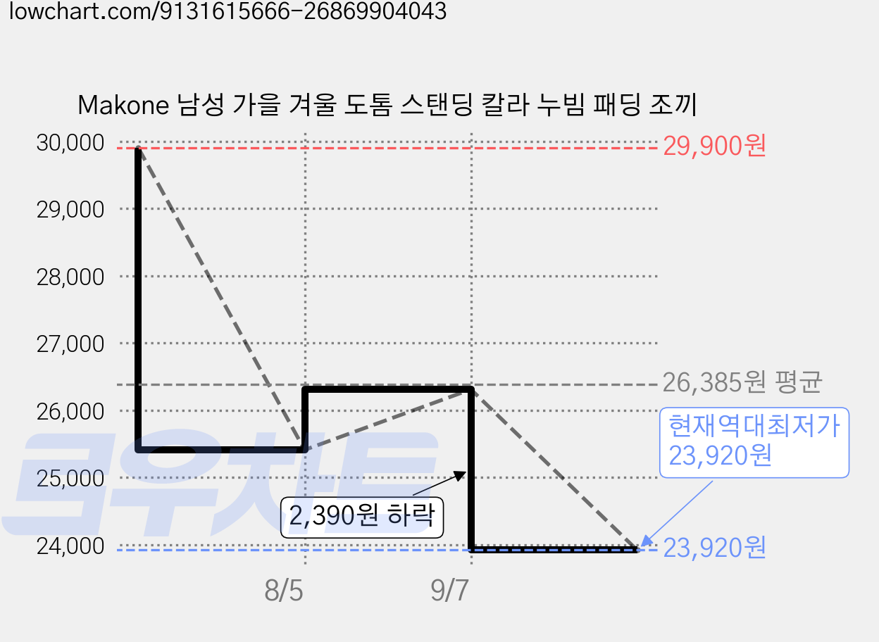 Makone 남성 가을 겨울 도톰 스탠딩 칼라 누빔 패딩 조끼 가격 변동 차트, 현재가 23,920원, 역대최저가