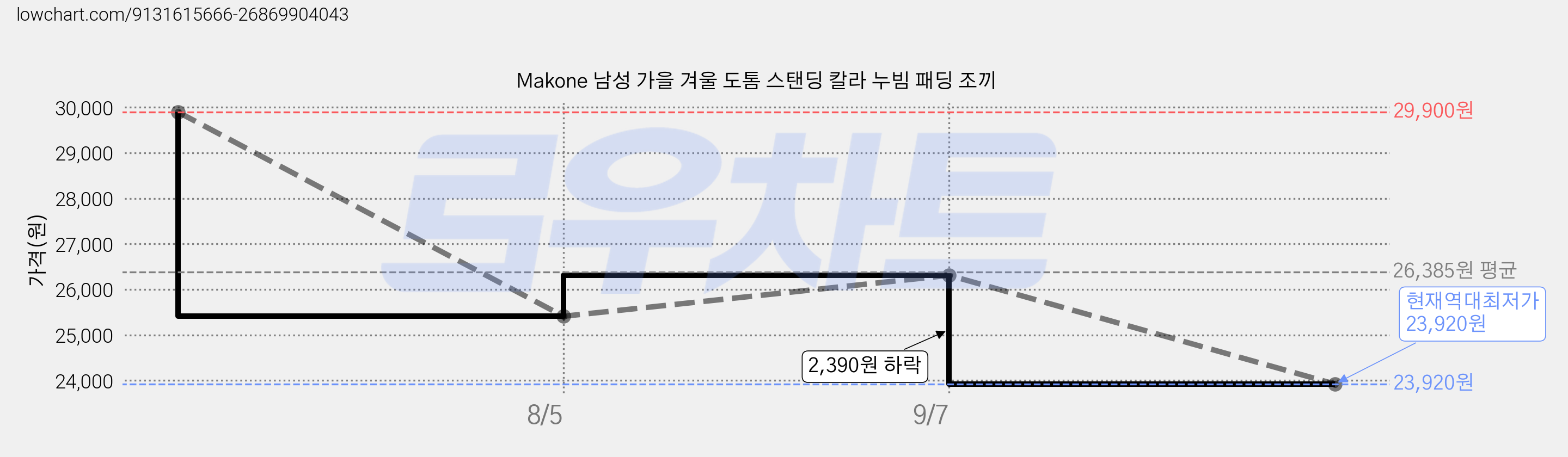 Makone 남성 가을 겨울 도톰 스탠딩 칼라 누빔 패딩 조끼 가격 변동 차트, 현재가 23,920원, 역대최저가