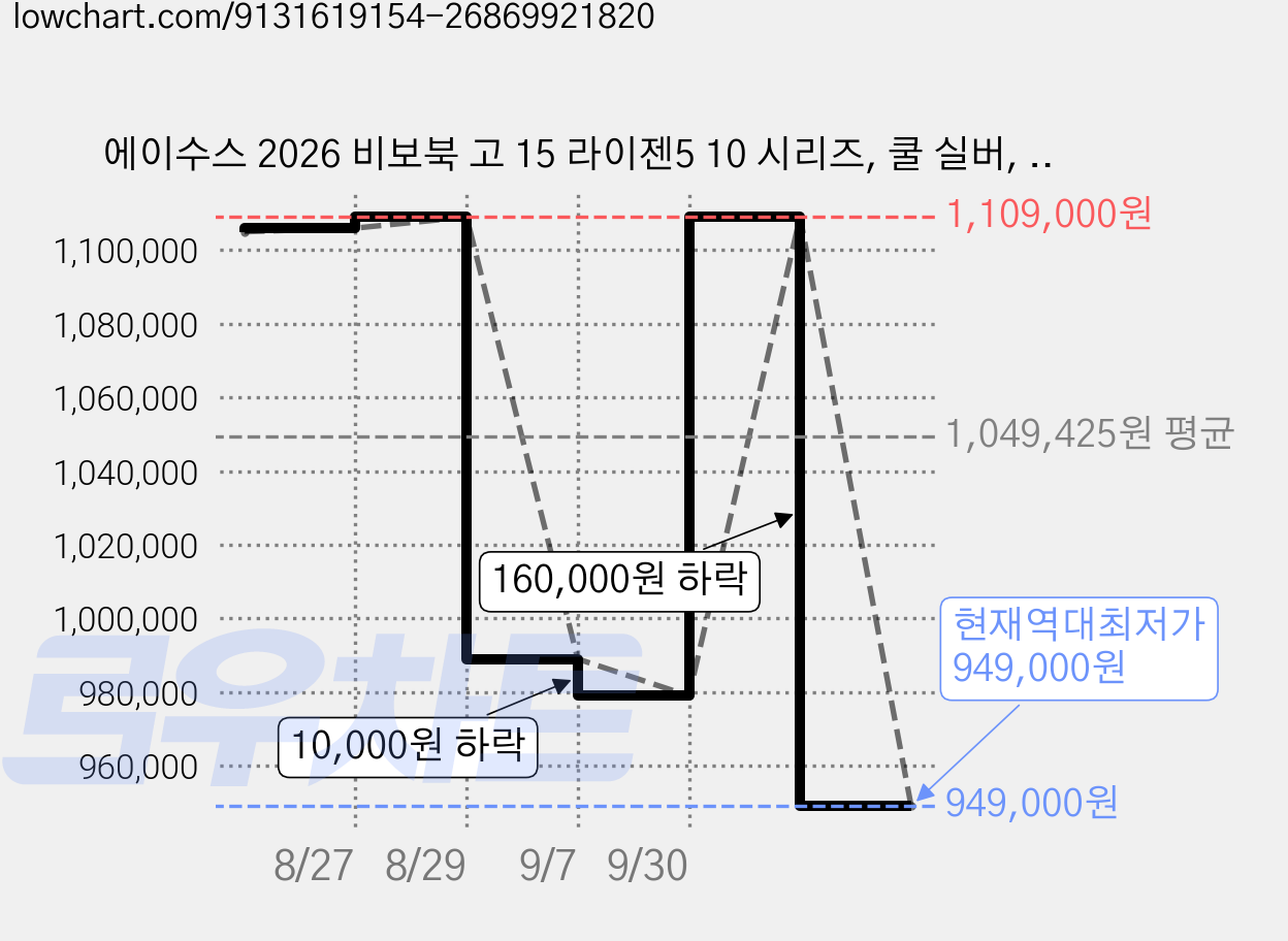 에이수스 2026 비보북 고 15 라이젠5 10 시리즈, 쿨 실버, 512GB, 16GB, WIN11 Home, E1504FA-BQ2579W 가격 변동 차트, 현재가 949,000원, 역대최저가