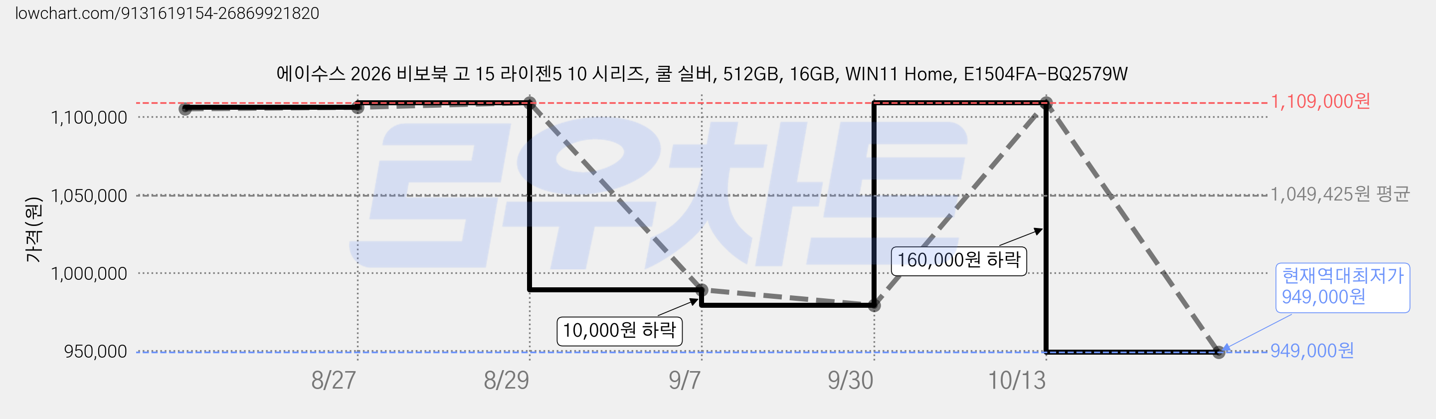 에이수스 2026 비보북 고 15 라이젠5 10 시리즈, 쿨 실버, 512GB, 16GB, WIN11 Home, E1504FA-BQ2579W 가격 변동 차트, 현재가 949,000원, 역대최저가