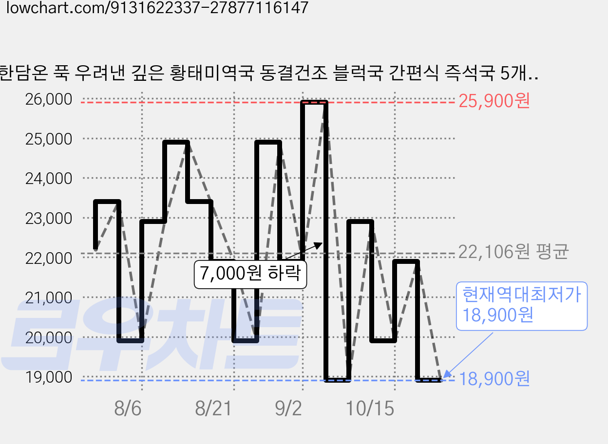 한담온 푹 우려낸 깊은 황태미역국 동결건조 블럭국 간편식 즉석국 5개입, 3개, 40g 가격 변동 차트, 현재가 18,900원, 역대최저가