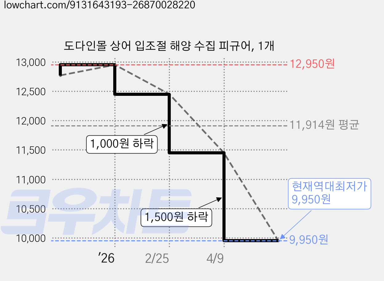도다인몰 상어 입조절 해양 수집 피규어, 1개 가격 변동 차트, 현재가 9,950원, 역대최저가