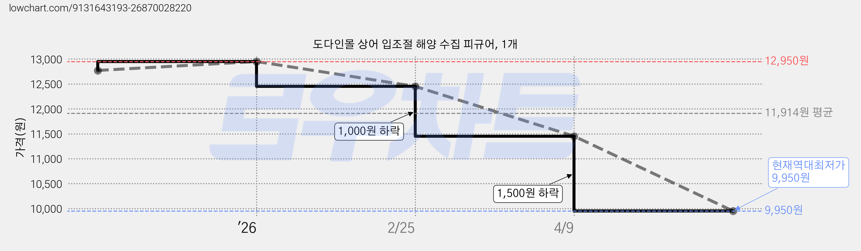도다인몰 상어 입조절 해양 수집 피규어, 1개 가격 변동 차트, 현재가 9,950원, 역대최저가