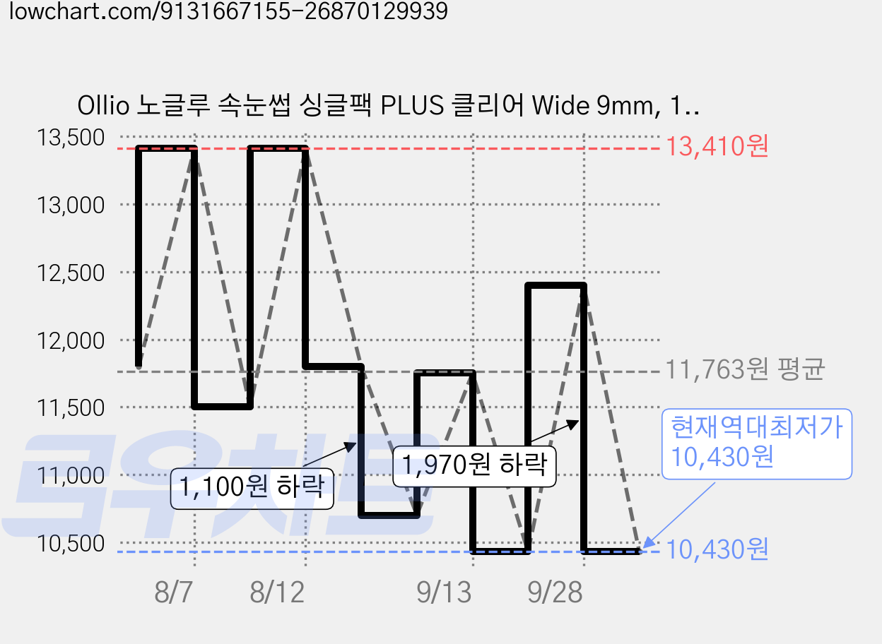 Ollio 노글루 속눈썹 싱글팩 PLUS 클리어 Wide 9mm, 1개, 블랙 무향 가격 변동 차트, 현재가 10,430원, 역대최저가