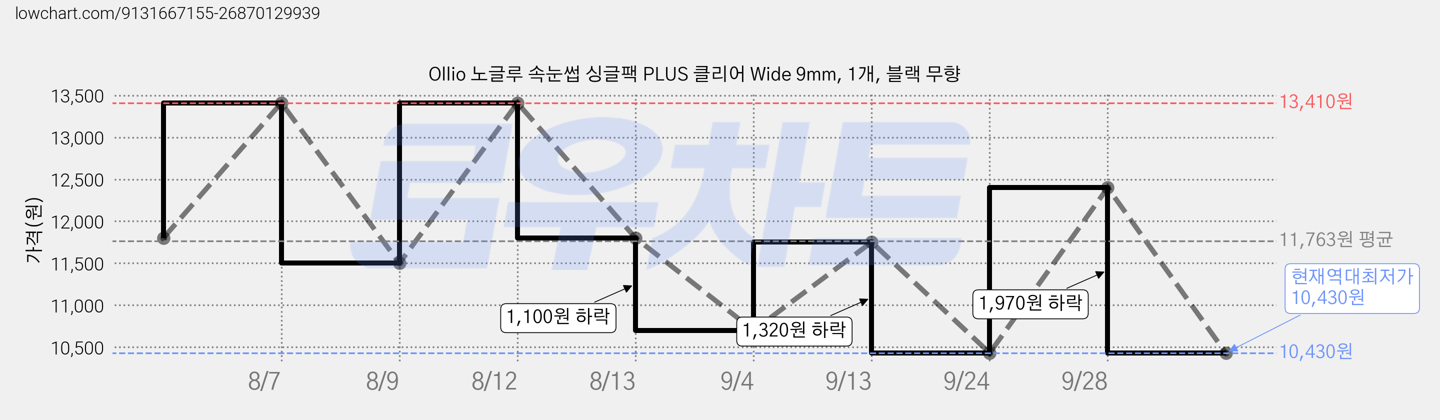 Ollio 노글루 속눈썹 싱글팩 PLUS 클리어 Wide 9mm, 1개, 블랙 무향 가격 변동 차트, 현재가 10,430원, 역대최저가
