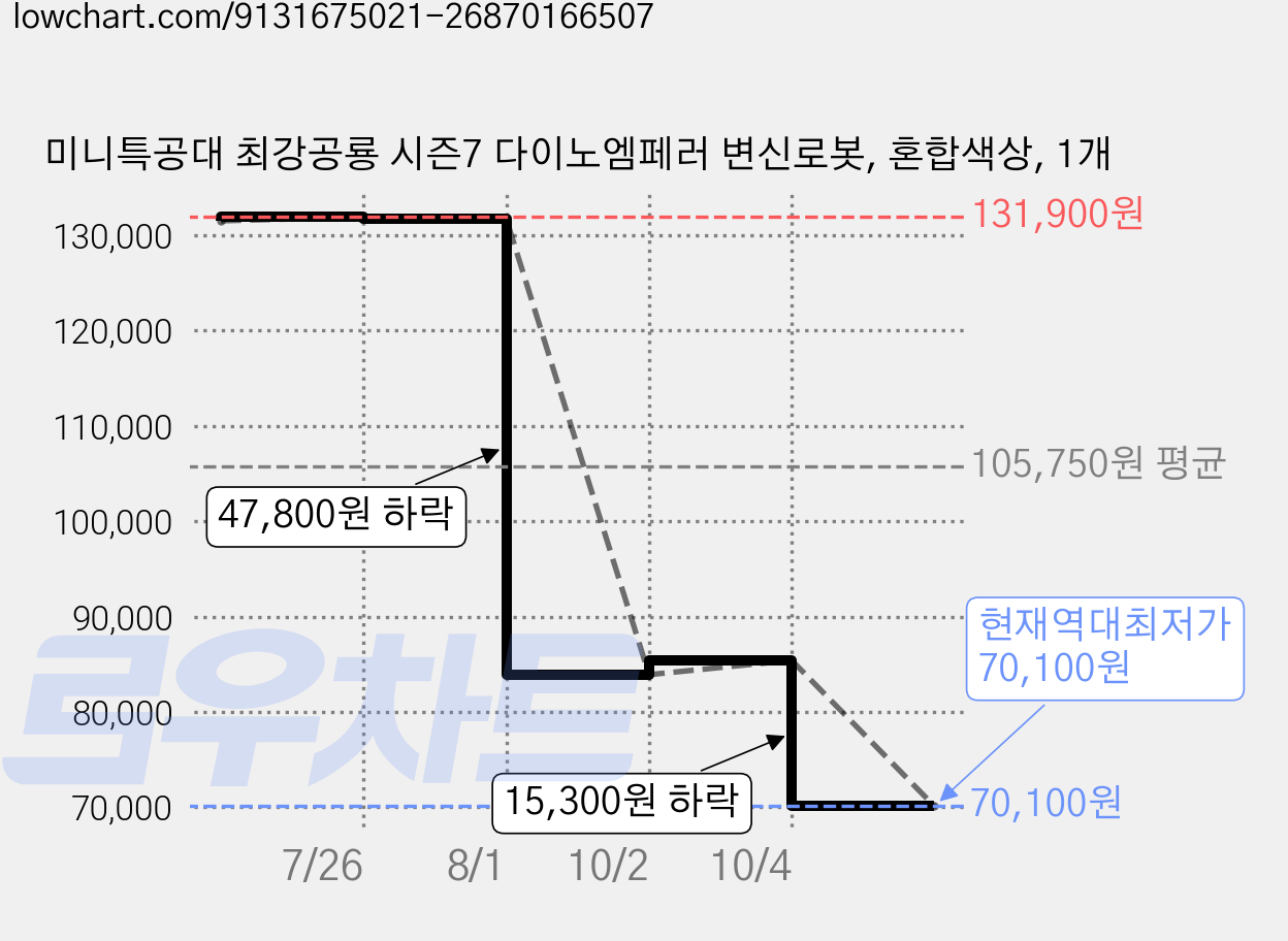 미니특공대 최강공룡 시즌7 다이노엠페러 변신로봇, 혼합색상, 1개 가격 변동 차트, 현재가 70,100원, 역대최저가