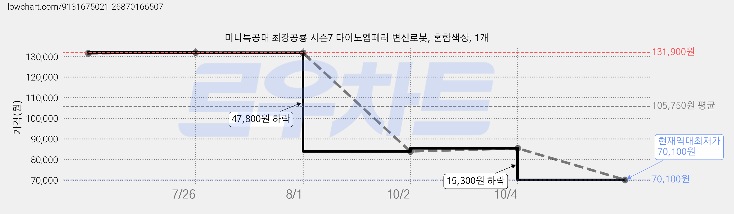 미니특공대 최강공룡 시즌7 다이노엠페러 변신로봇, 혼합색상, 1개 가격 변동 차트, 현재가 70,100원, 역대최저가
