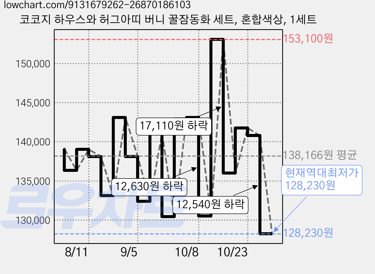 코코지 하우스와 허그아띠 버니 꿀잠동화 세트, 혼합색상, 1세트 가격 변동 차트, 현재가 128,230원, 역대최저가