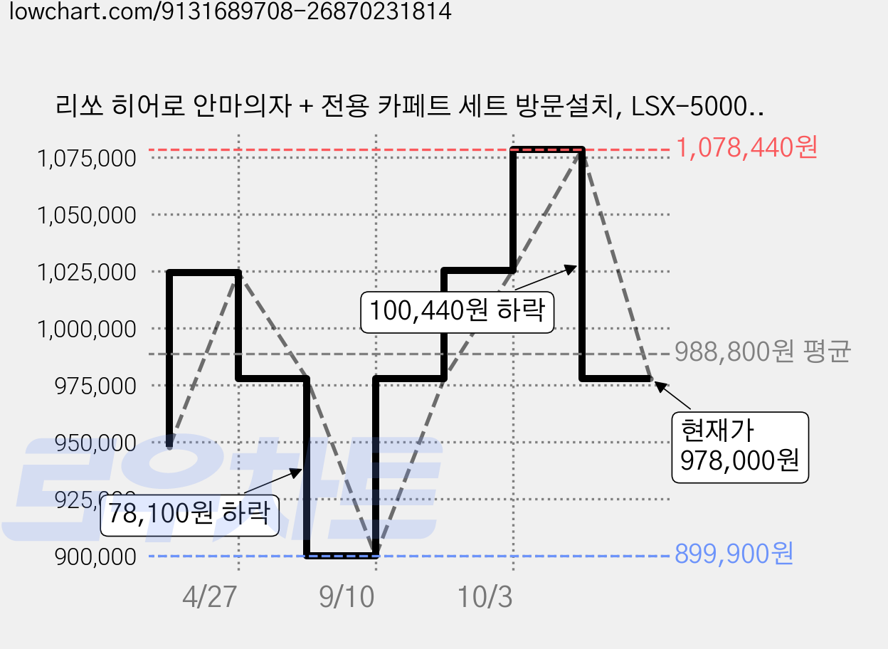 리쏘 히어로 안마의자 + 전용 카페트 세트 방문설치, LSX-5000, 모카베이지(안마의자), 그레이(카페트) 가격 변동 차트, 현재가 978,000원, 관측 최저가 899,900원