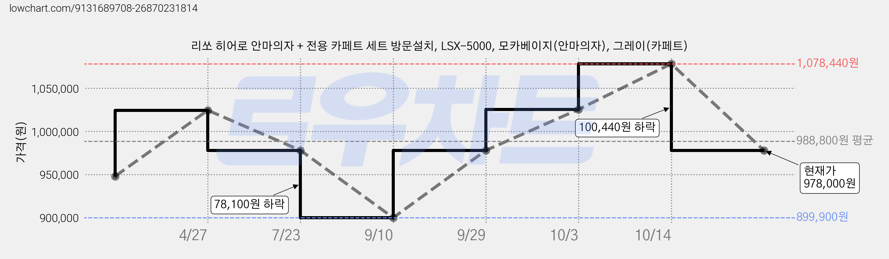 리쏘 히어로 안마의자 + 전용 카페트 세트 방문설치, LSX-5000, 모카베이지(안마의자), 그레이(카페트) 가격 변동 차트, 현재가 978,000원, 관측 최저가 899,900원